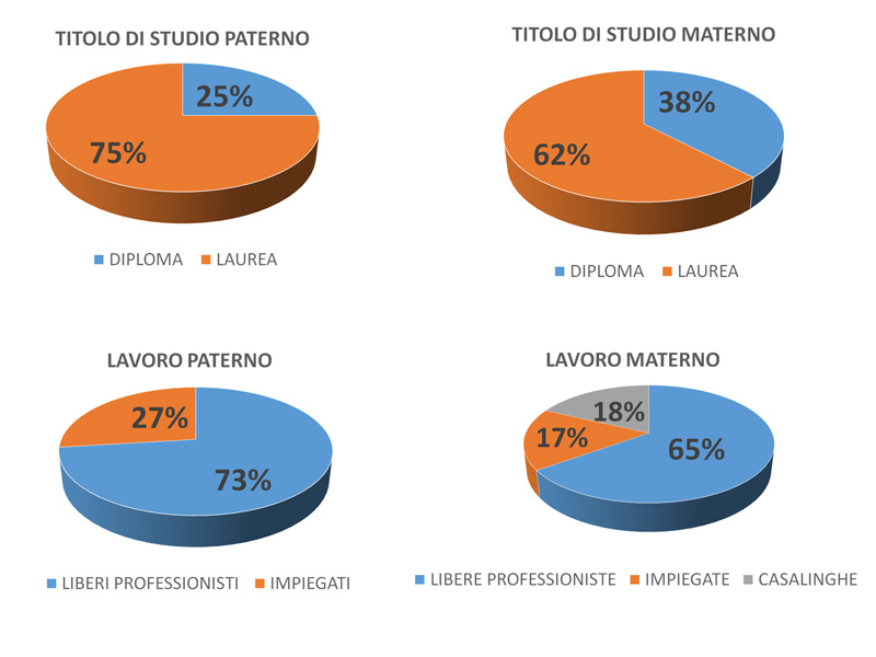 Test di accoglienza Studenti classi prime