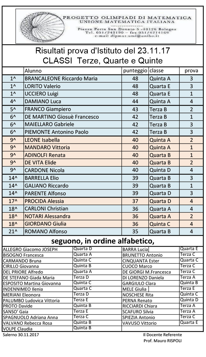 Risultati delle OLIMPIADI DI ARCHIMEDE classi II e TRIENNIO
