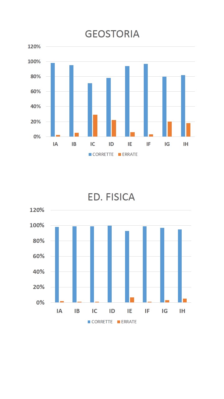 Esiti delle prove parallele della classi PRIME e SECONDE