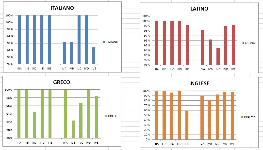 Esiti prove parallele