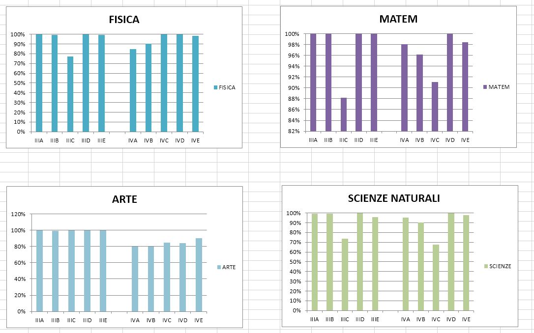 matematica fisica scienze arte